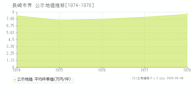 長崎市界の地価公示推移グラフ 