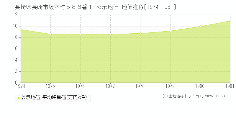 長崎県長崎市坂本町５８６番１ 公示地価 地価推移[1974-1981]