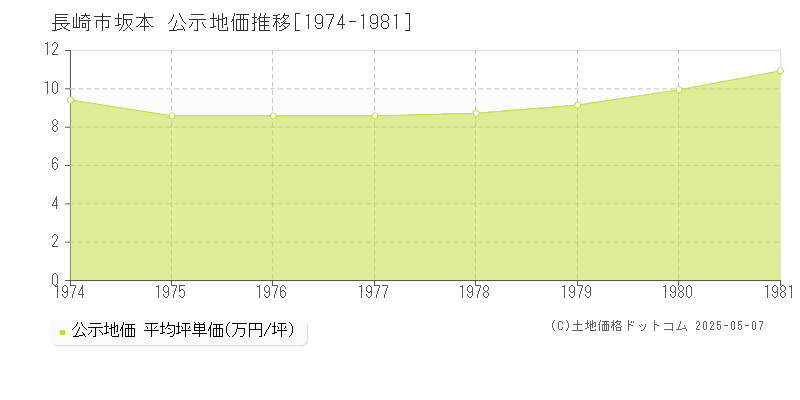 坂本(長崎市)の公示地価推移グラフ(坪単価)[1974-1981年]