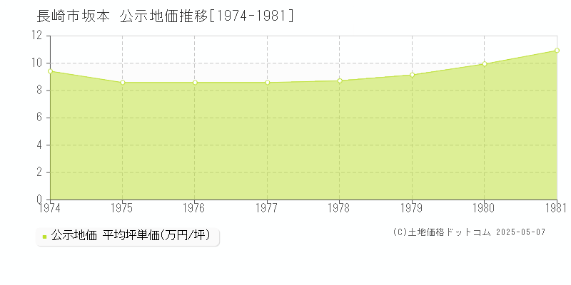 長崎市坂本の地価公示推移グラフ 