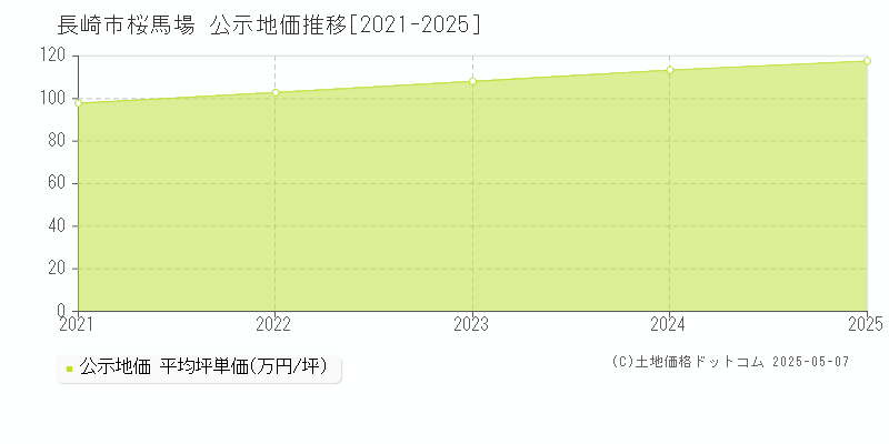 桜馬場(長崎市)の公示地価推移グラフ(坪単価)[2021-2025年]