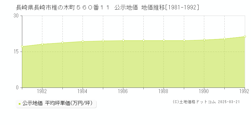 長崎県長崎市椎の木町５６０番１１ 公示地価 地価推移[1981-1992]