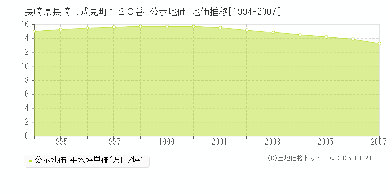 長崎県長崎市式見町１２０番 公示地価 地価推移[1994-2007]