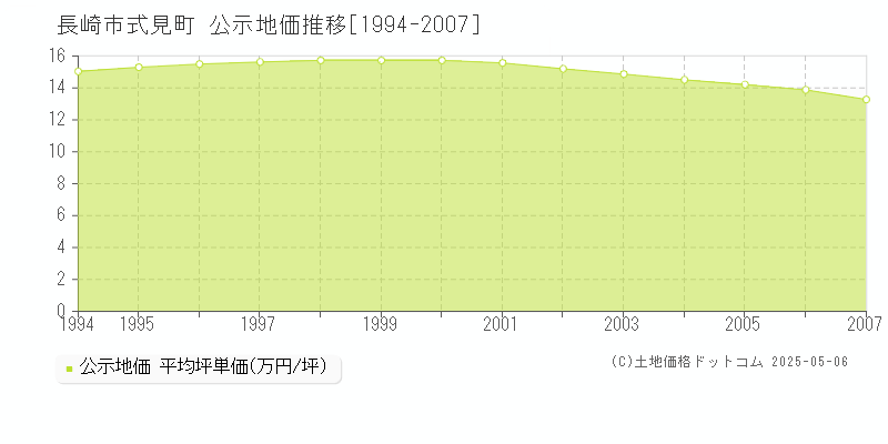 式見町(長崎市)の公示地価推移グラフ(坪単価)[1994-2007年]
