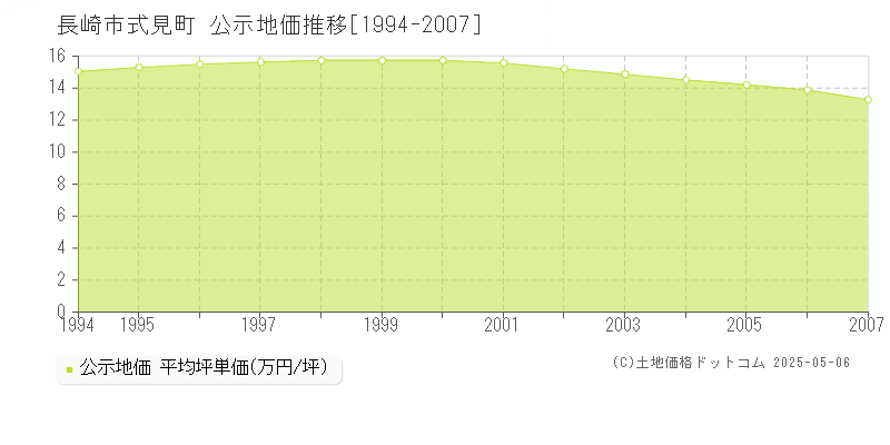 長崎市式見町の地価公示推移グラフ 