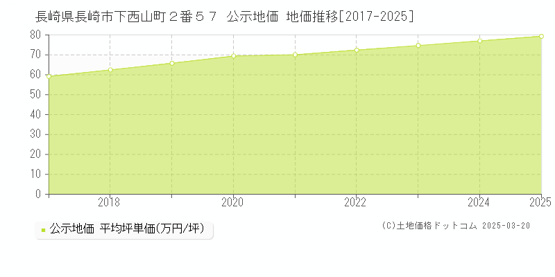 長崎県長崎市下西山町２番５７ 公示地価 地価推移[2017-2025]