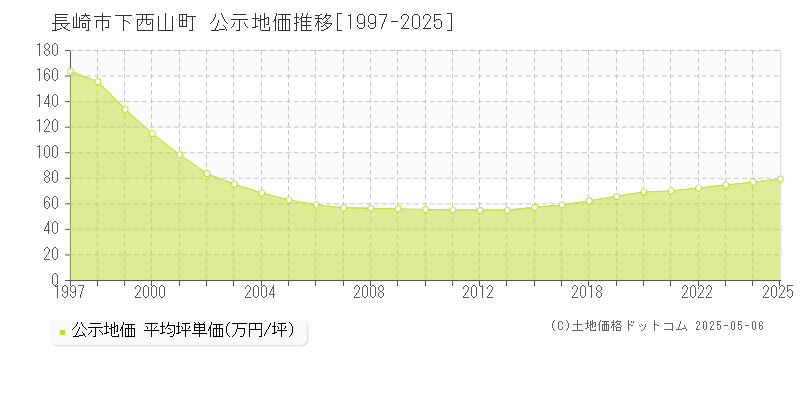 下西山町(長崎市)の公示地価推移グラフ(坪単価)[1997-2025年]