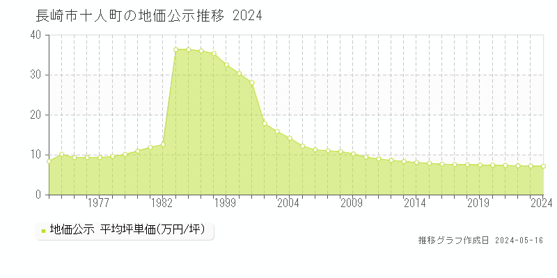 長崎市十人町の地価公示推移グラフ 