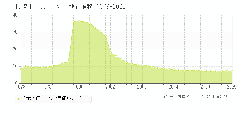 十人町(長崎市)の公示地価推移グラフ(坪単価)[1973-2025年]