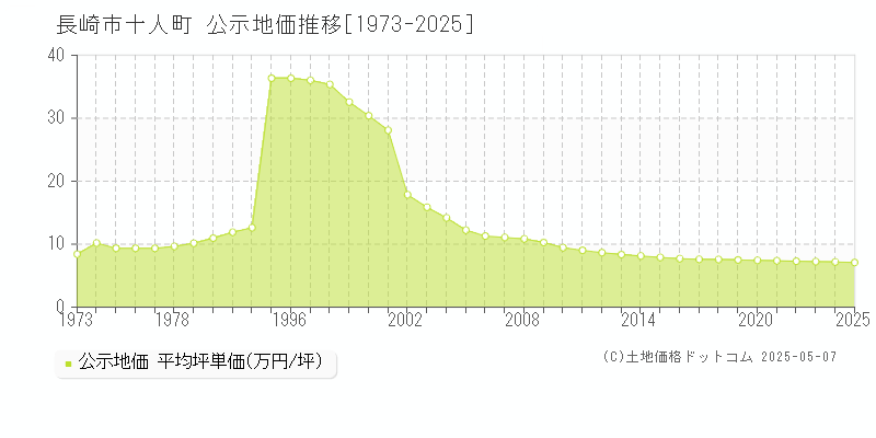 長崎市十人町の地価公示推移グラフ 