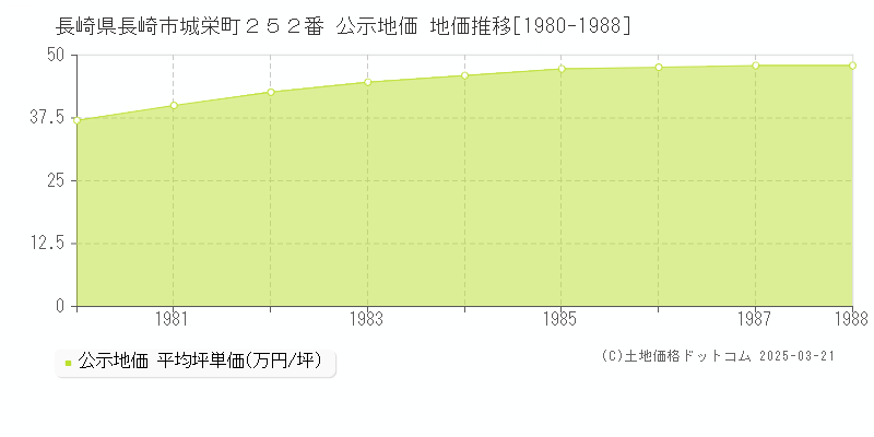 長崎県長崎市城栄町２５２番 公示地価 地価推移[1980-1988]