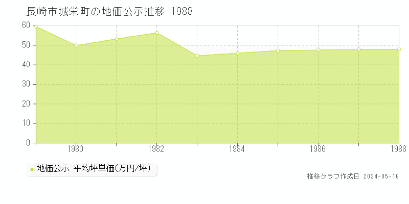 長崎市城栄町の地価公示推移グラフ 
