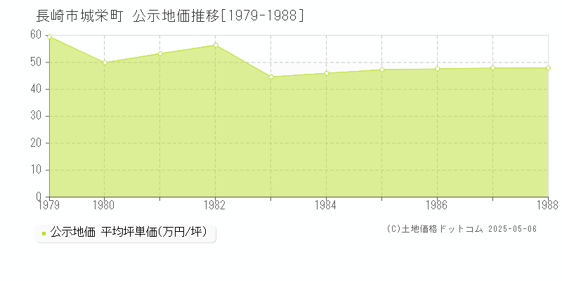 城栄町(長崎市)の公示地価推移グラフ(坪単価)[1979-1988年]