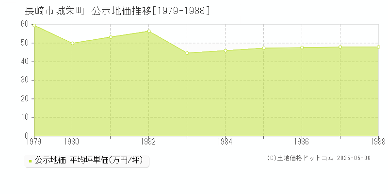 長崎市城栄町の地価公示推移グラフ 