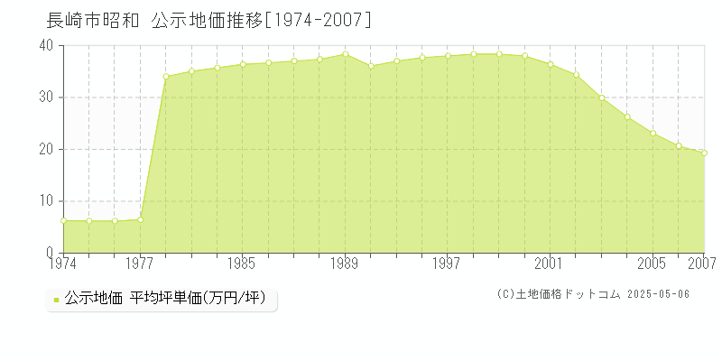 昭和(長崎市)の公示地価推移グラフ(坪単価)[1974-2007年]