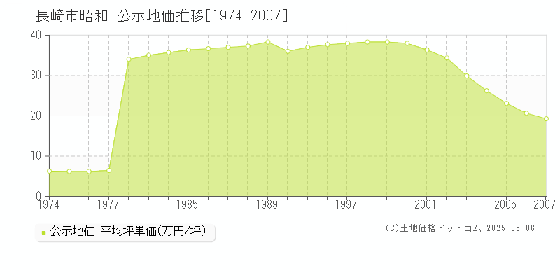 長崎市昭和の地価公示推移グラフ 