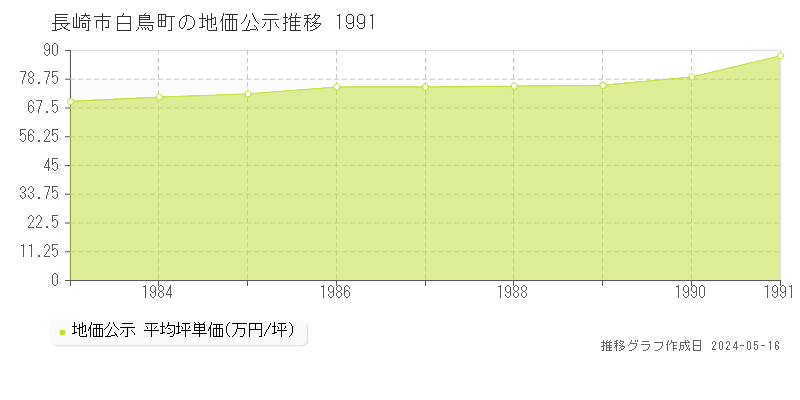 長崎市白鳥町の地価公示推移グラフ 