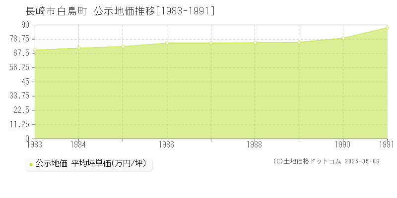 白鳥町(長崎市)の公示地価推移グラフ(坪単価)[1983-1991年]
