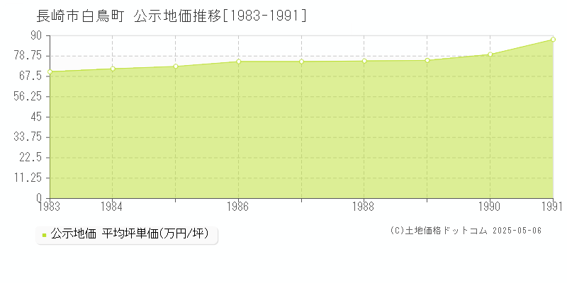 長崎市白鳥町の地価公示推移グラフ 