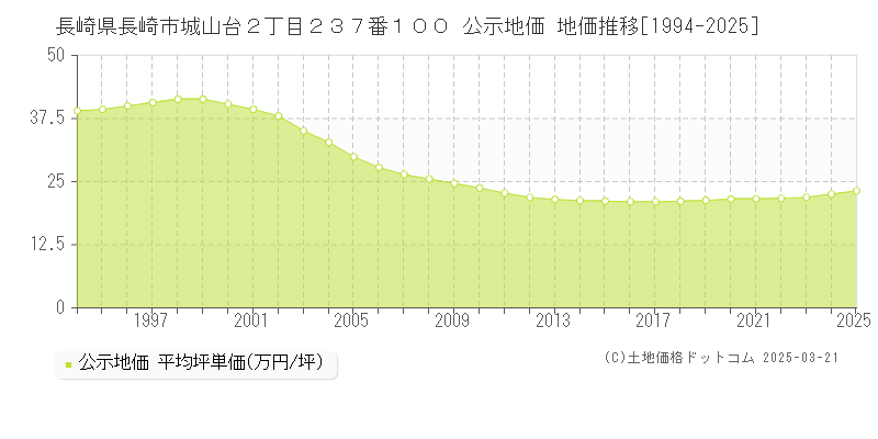 長崎県長崎市城山台２丁目２３７番１００ 公示地価 地価推移[1994-2025]