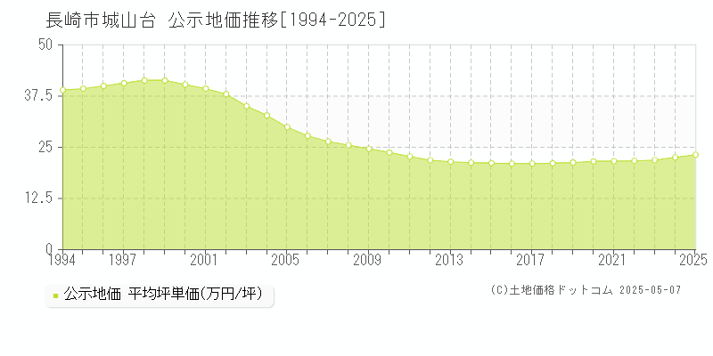 長崎市城山台の地価公示推移グラフ 