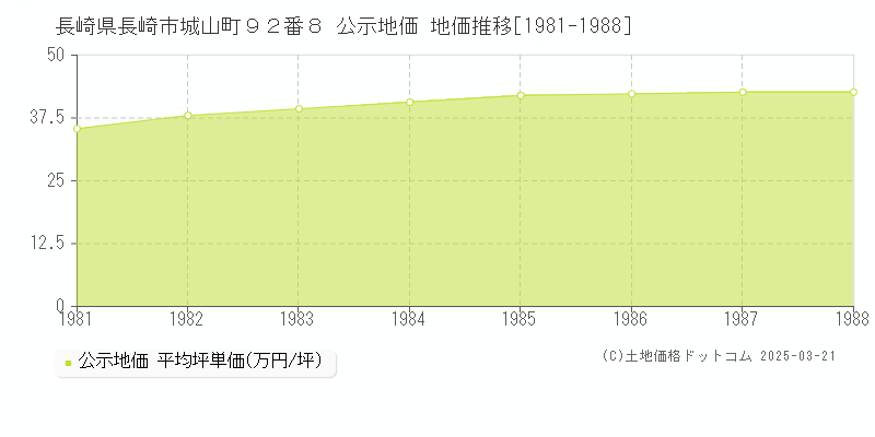 長崎県長崎市城山町９２番８ 公示地価 地価推移[1981-1988]