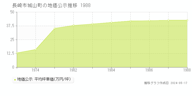 長崎市城山町の地価公示推移グラフ 