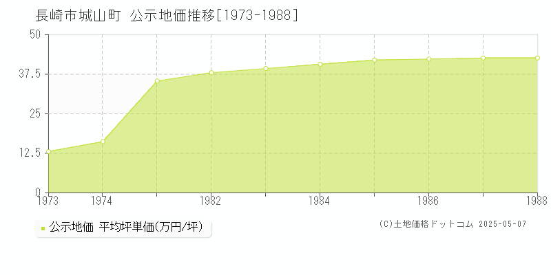 城山町(長崎市)の公示地価推移グラフ(坪単価)[1973-1988年]
