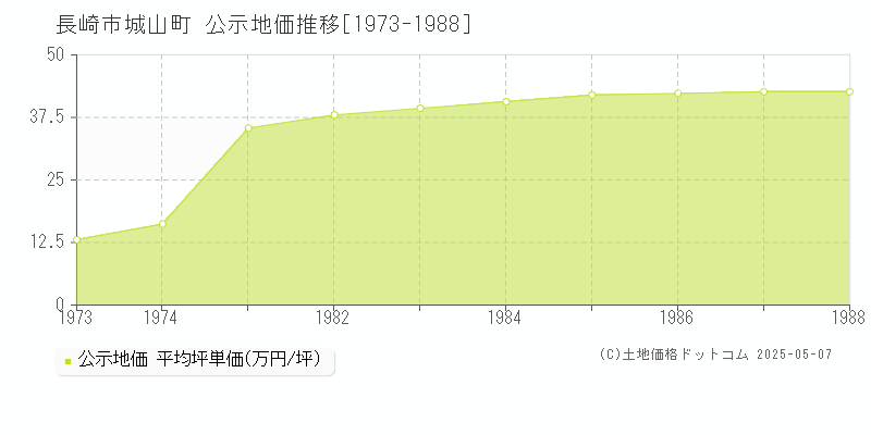 長崎市城山町の地価公示推移グラフ 