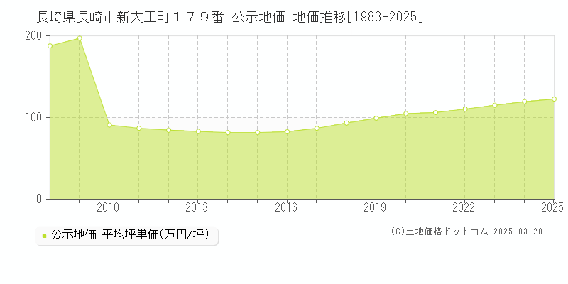長崎県長崎市新大工町１７９番 公示地価 地価推移[1983-2025]