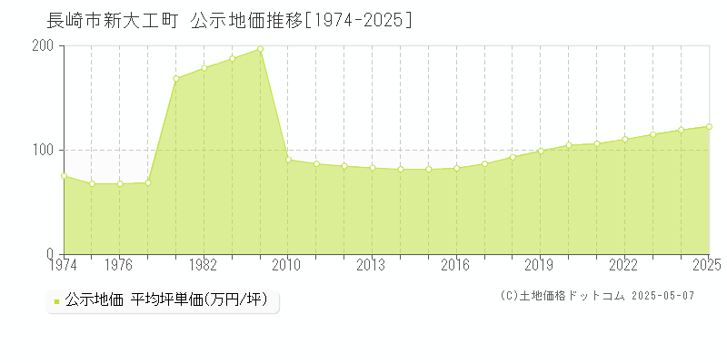 新大工町(長崎市)の公示地価推移グラフ(坪単価)[1974-2025年]