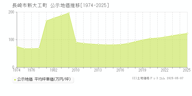 長崎市新大工町の地価公示推移グラフ 