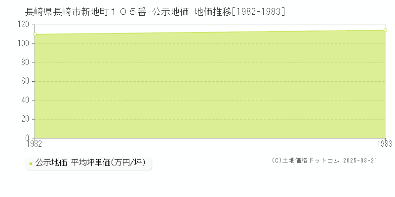 長崎県長崎市新地町１０５番 公示地価 地価推移[1982-1983]