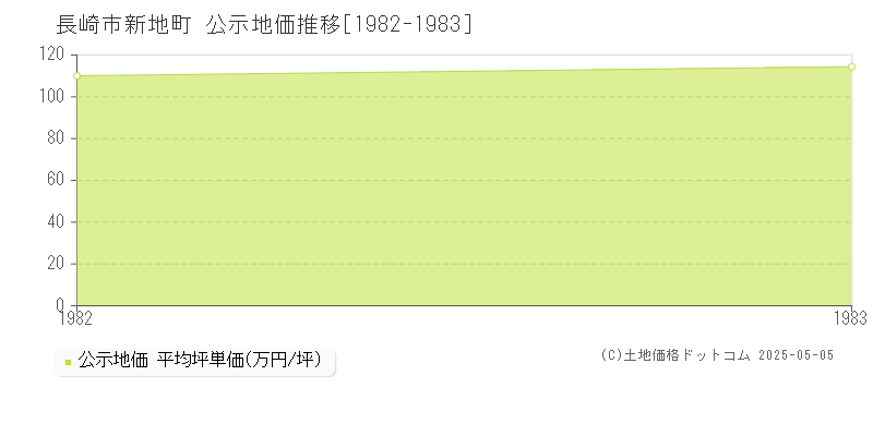 新地町(長崎市)の公示地価推移グラフ(坪単価)[1982-1983年]