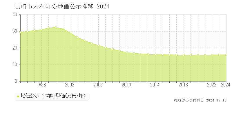 長崎市末石町の地価公示推移グラフ 