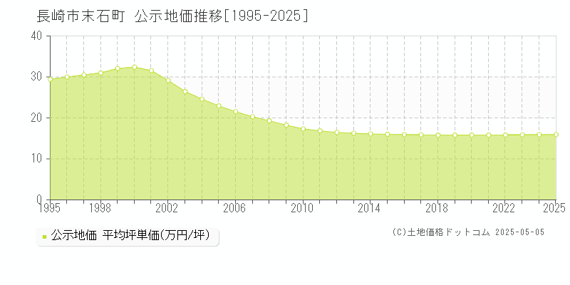 末石町(長崎市)の公示地価推移グラフ(坪単価)[1995-2025年]