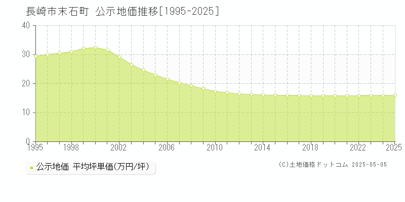 長崎市末石町の地価公示推移グラフ 