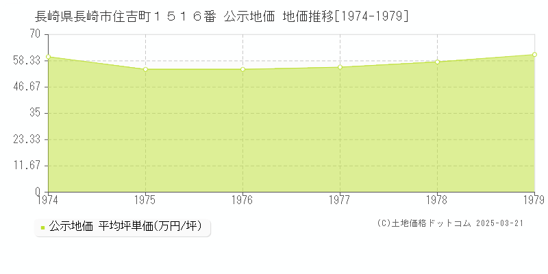 長崎県長崎市住吉町１５１６番 公示地価 地価推移[1974-1979]
