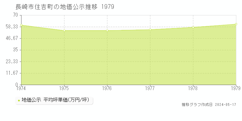 長崎市住吉町の地価公示推移グラフ 