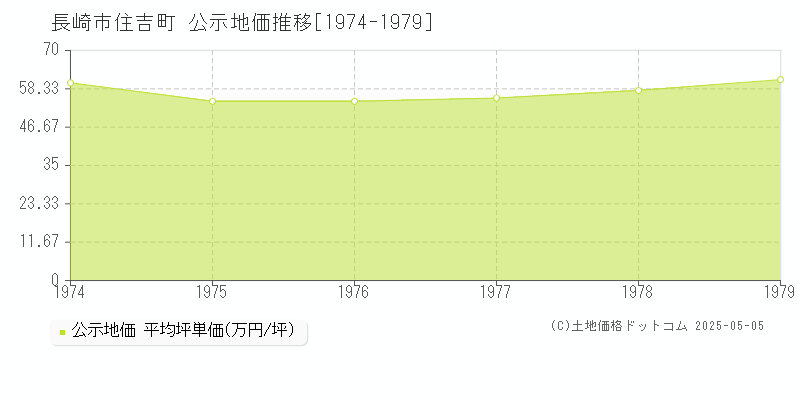 住吉町(長崎市)の公示地価推移グラフ(坪単価)[1974-1979年]