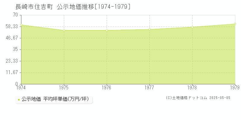 長崎市住吉町の地価公示推移グラフ 