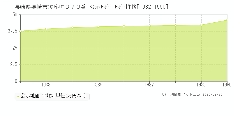 長崎県長崎市銭座町３７３番 公示地価 地価推移[1982-1990]