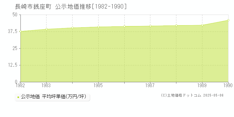 銭座町(長崎市)の公示地価推移グラフ(坪単価)[1982-1990年]