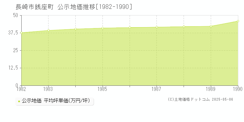 長崎市銭座町の地価公示推移グラフ 