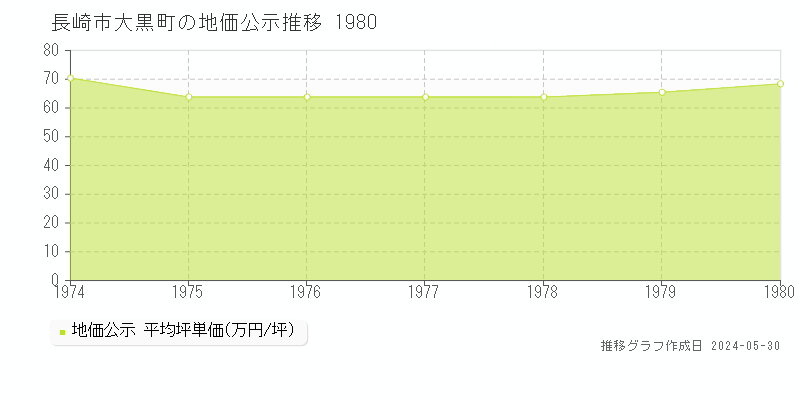 長崎市大黒町の地価公示推移グラフ 