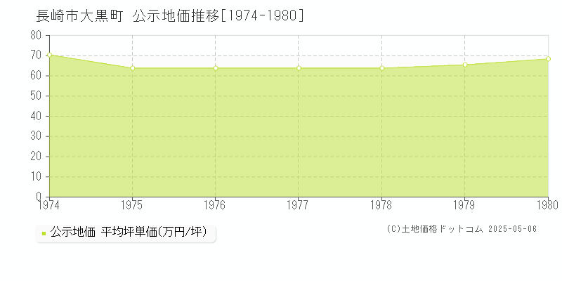大黒町(長崎市)の公示地価推移グラフ(坪単価)[1974-1980年]