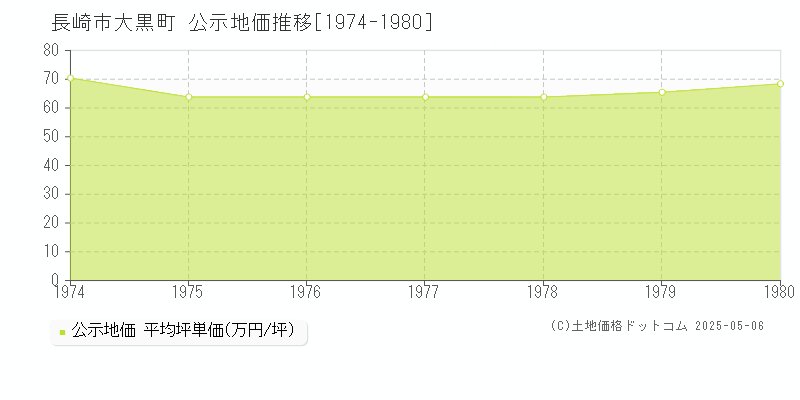 長崎市大黒町の地価公示推移グラフ 