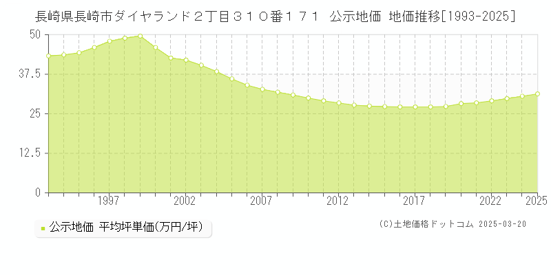 長崎県長崎市ダイヤランド２丁目３１０番１７１ 公示地価 地価推移[1993-2025]
