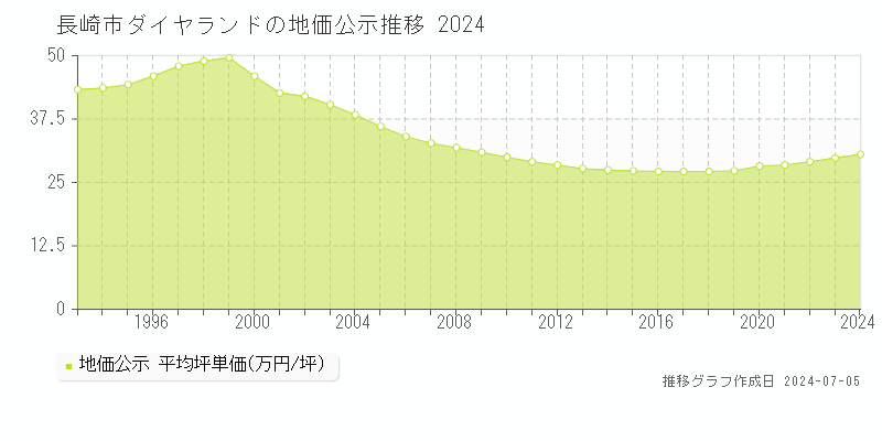 長崎市ダイヤランドの地価公示推移グラフ 