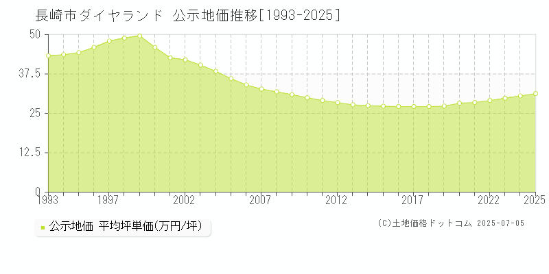 ダイヤランド(長崎市)の公示地価推移グラフ(坪単価)[1993-2025年]